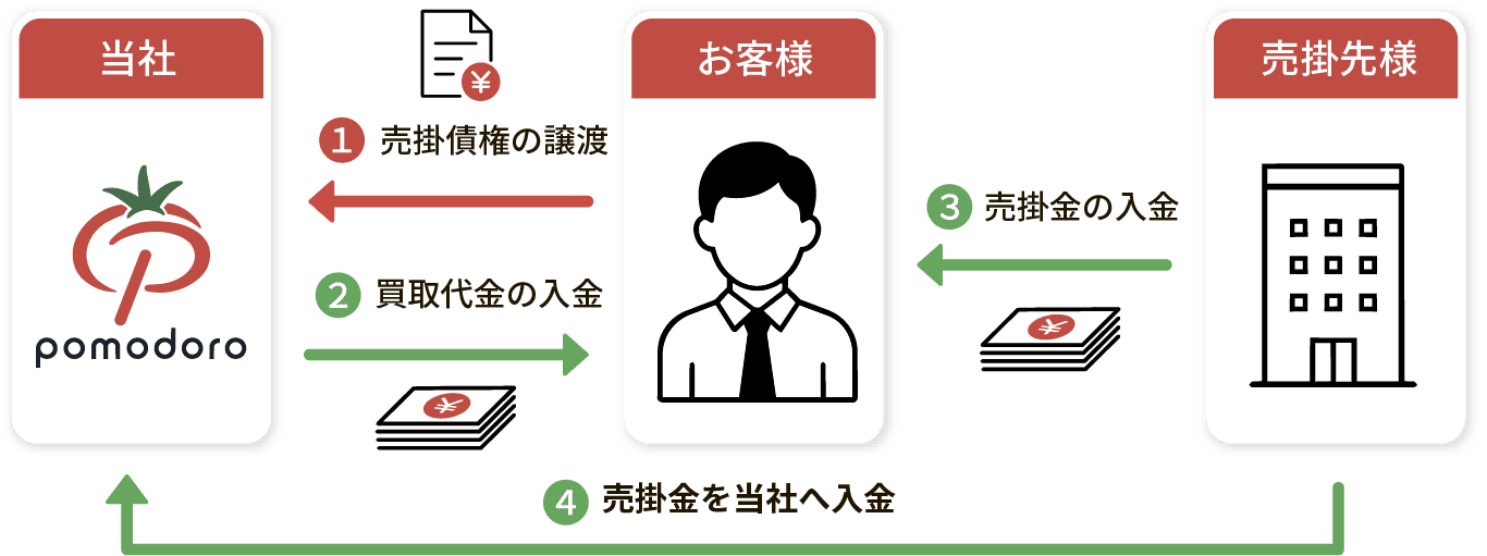 2社間ファクタリングの仕組み