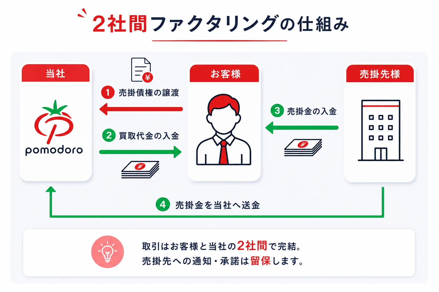 2社間ファクタリングの仕組み図：①売掛債権の譲渡、②買取代金の入金、③売掛金の入金、④売掛金を当社へ送金。取引はお客様と当社の2社間で完結し、売掛先への通知・承諾は留保します。